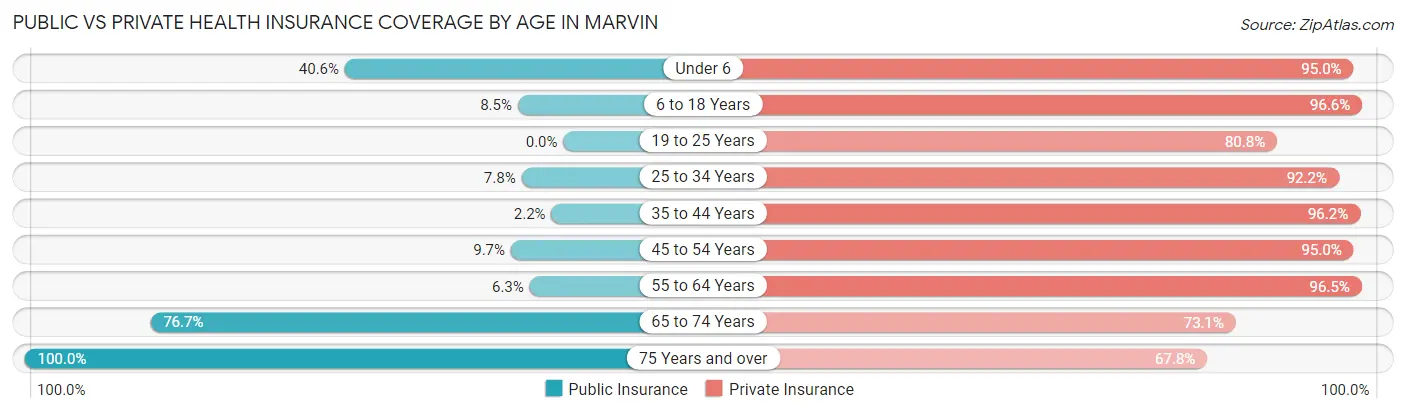 Public vs Private Health Insurance Coverage by Age in Marvin