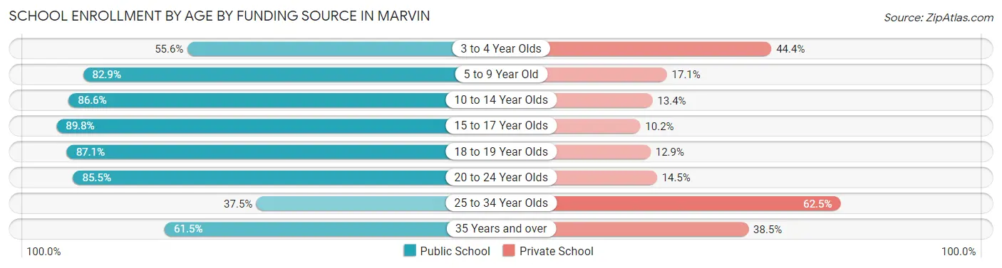 School Enrollment by Age by Funding Source in Marvin