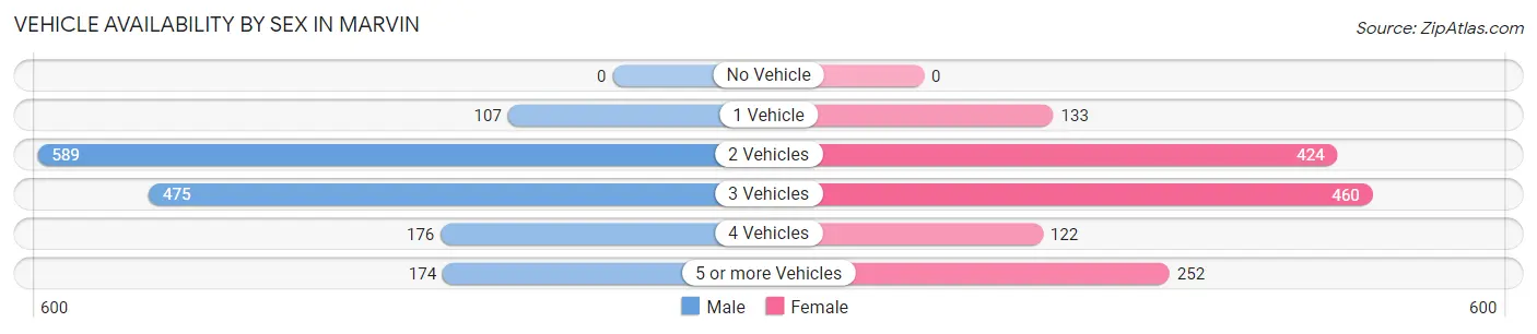 Vehicle Availability by Sex in Marvin