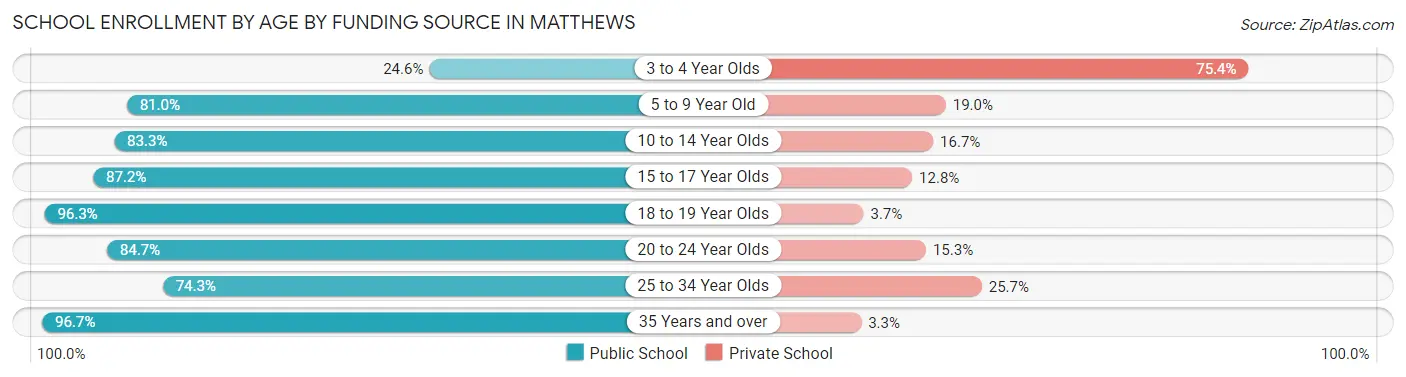 School Enrollment by Age by Funding Source in Matthews