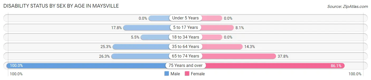 Disability Status by Sex by Age in Maysville
