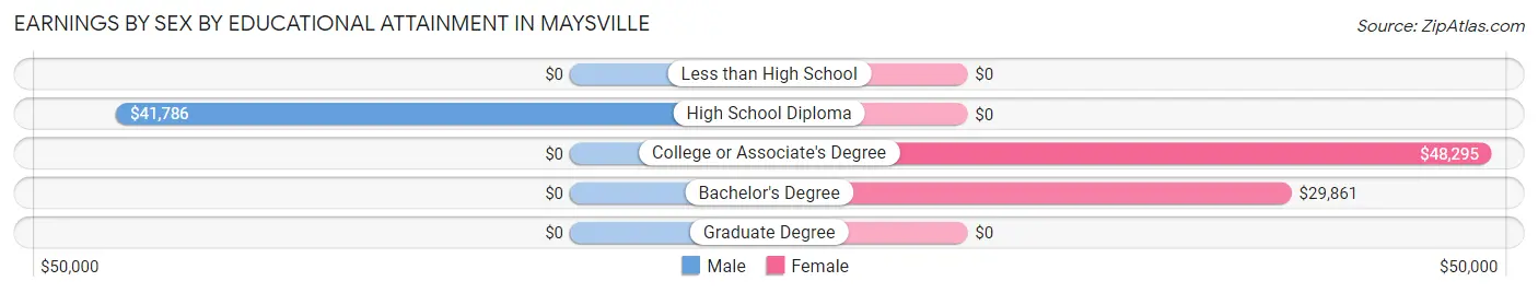 Earnings by Sex by Educational Attainment in Maysville