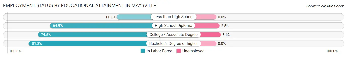 Employment Status by Educational Attainment in Maysville