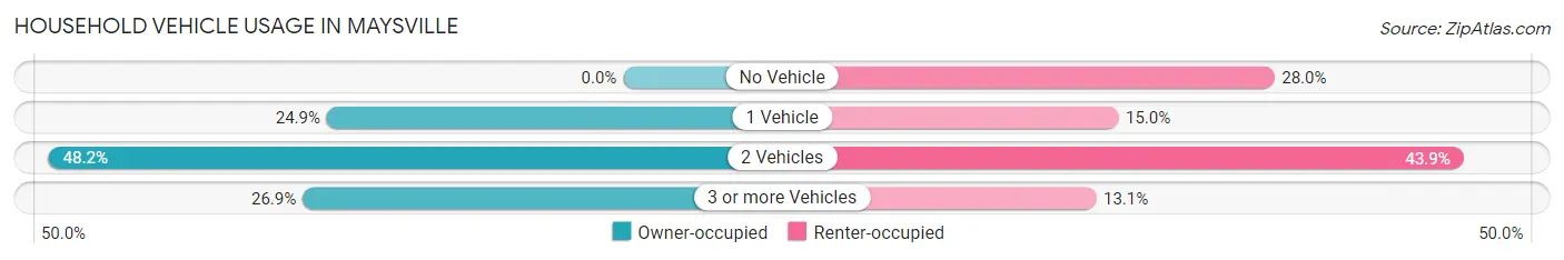 Household Vehicle Usage in Maysville