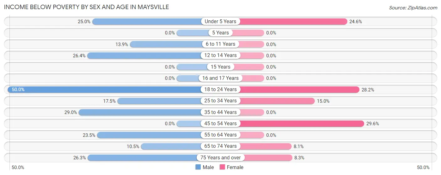 Income Below Poverty by Sex and Age in Maysville