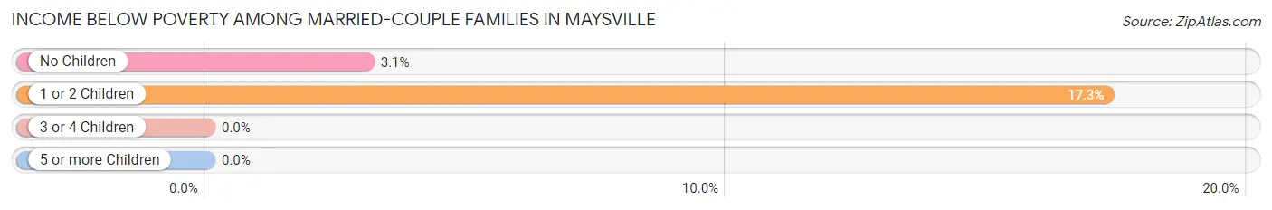 Income Below Poverty Among Married-Couple Families in Maysville