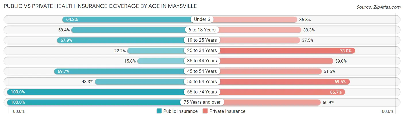 Public vs Private Health Insurance Coverage by Age in Maysville