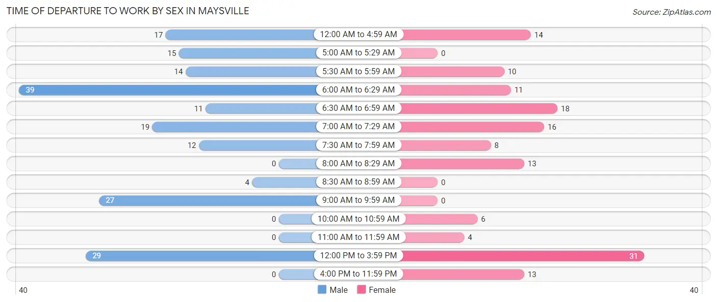 Time of Departure to Work by Sex in Maysville