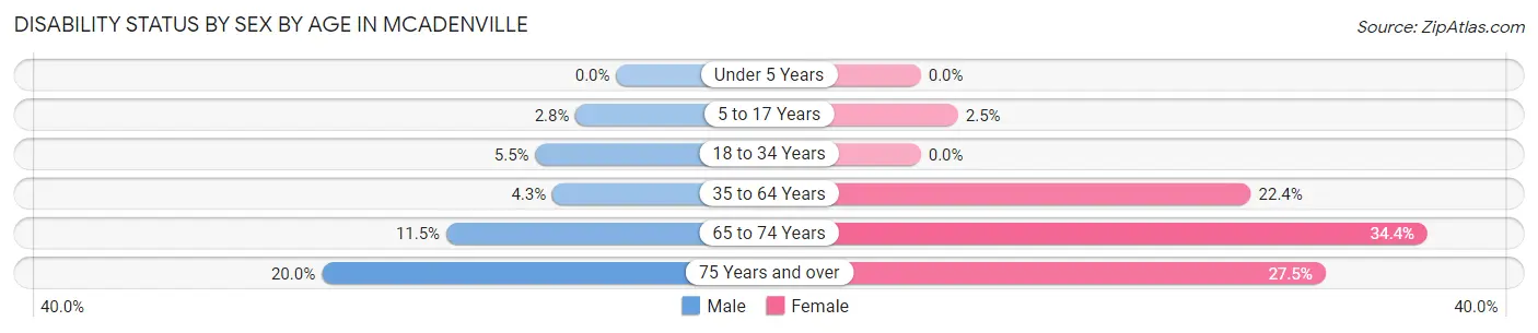 Disability Status by Sex by Age in McAdenville