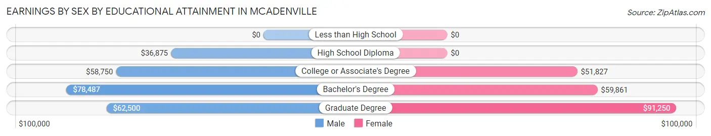 Earnings by Sex by Educational Attainment in McAdenville