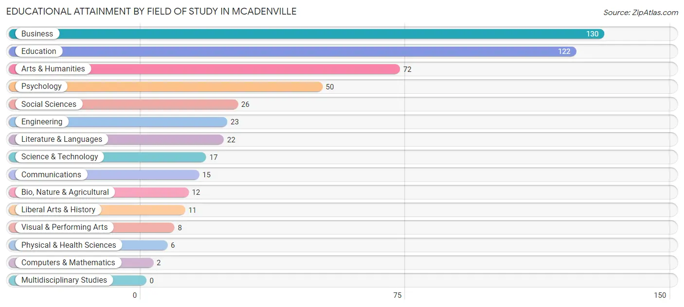 Educational Attainment by Field of Study in McAdenville