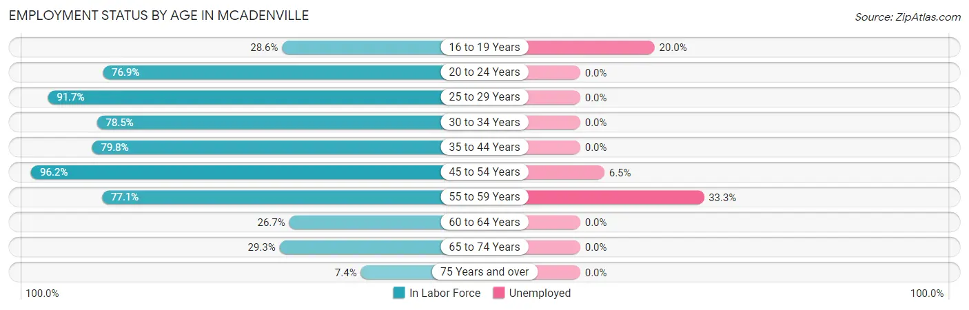 Employment Status by Age in McAdenville