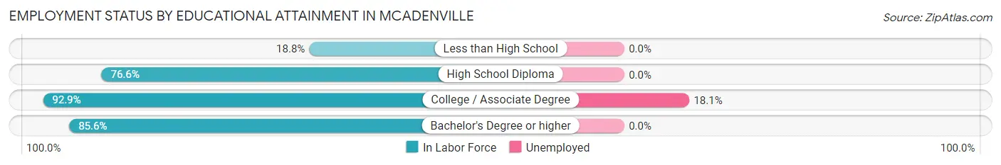 Employment Status by Educational Attainment in McAdenville