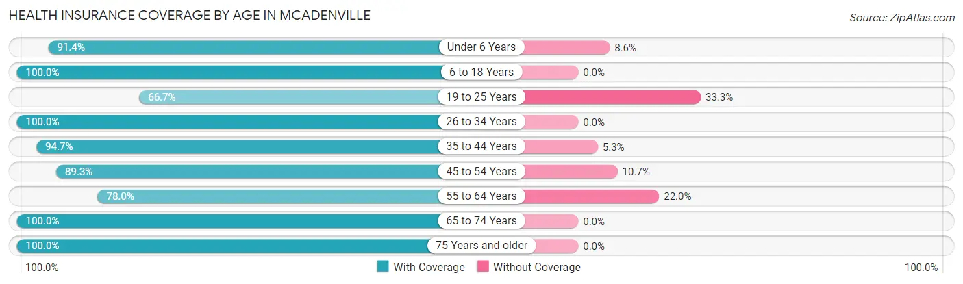 Health Insurance Coverage by Age in McAdenville