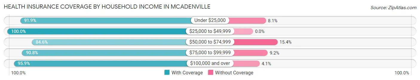 Health Insurance Coverage by Household Income in McAdenville