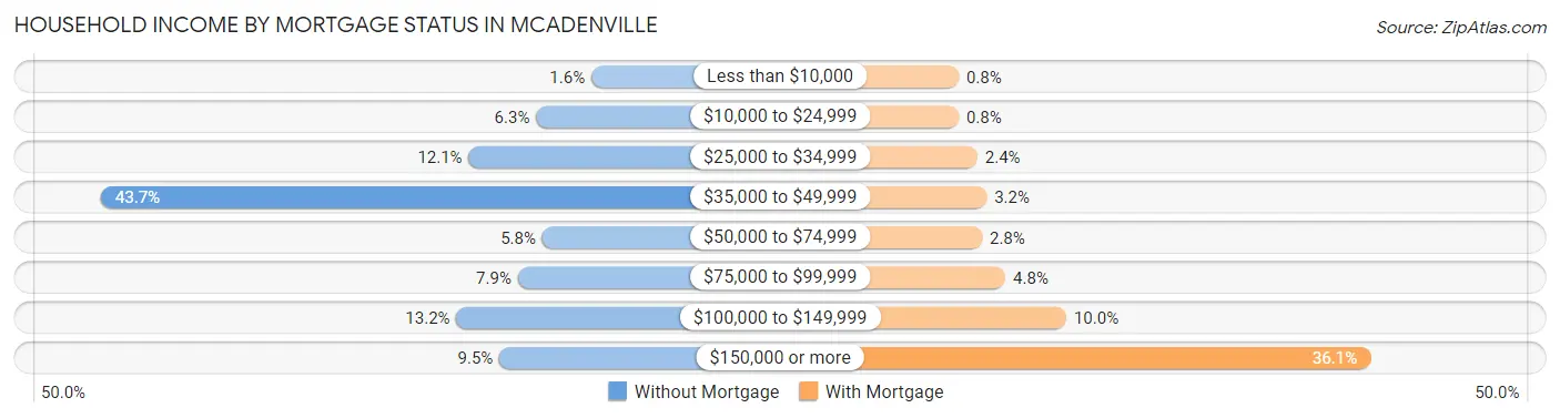 Household Income by Mortgage Status in McAdenville