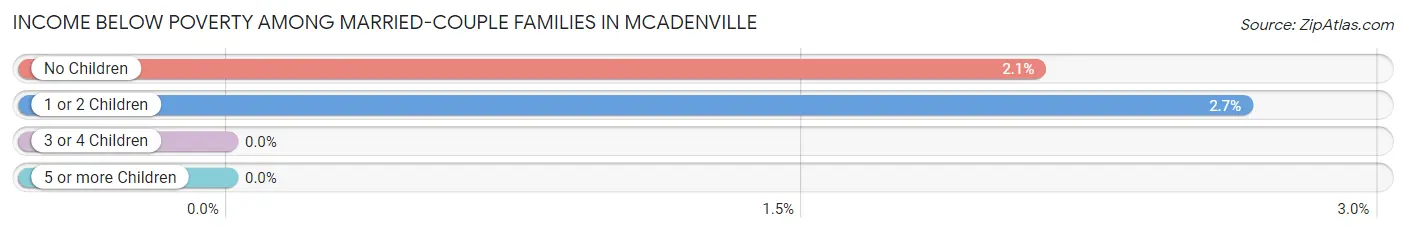 Income Below Poverty Among Married-Couple Families in McAdenville