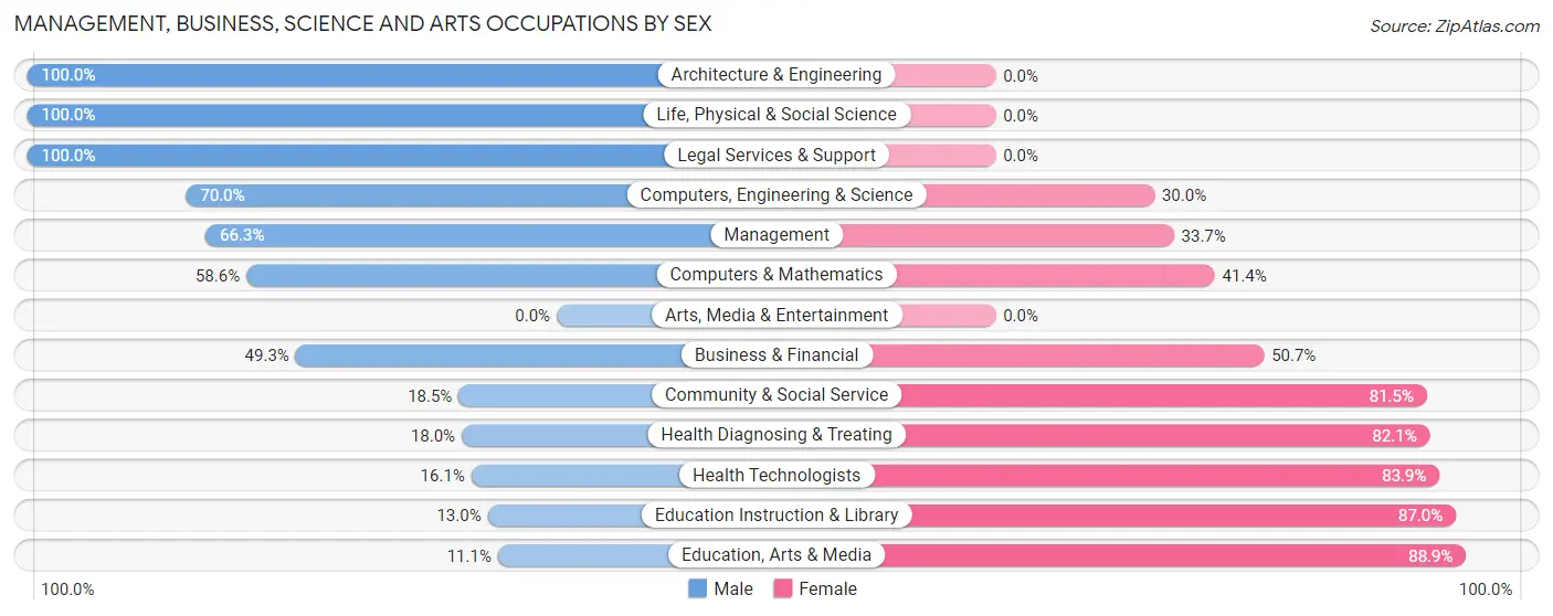 Management, Business, Science and Arts Occupations by Sex in McAdenville