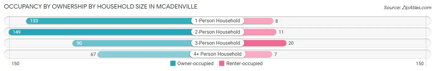 Occupancy by Ownership by Household Size in McAdenville