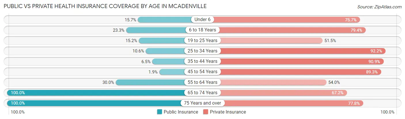 Public vs Private Health Insurance Coverage by Age in McAdenville