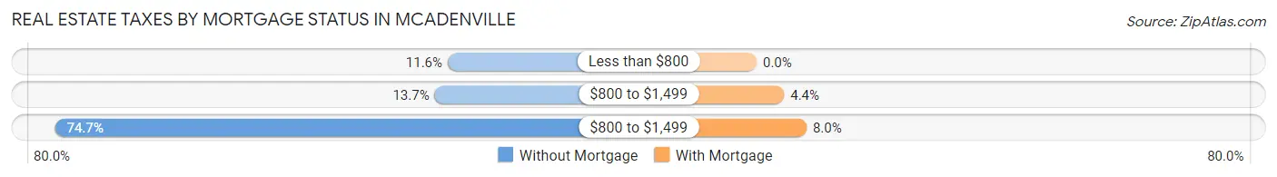Real Estate Taxes by Mortgage Status in McAdenville