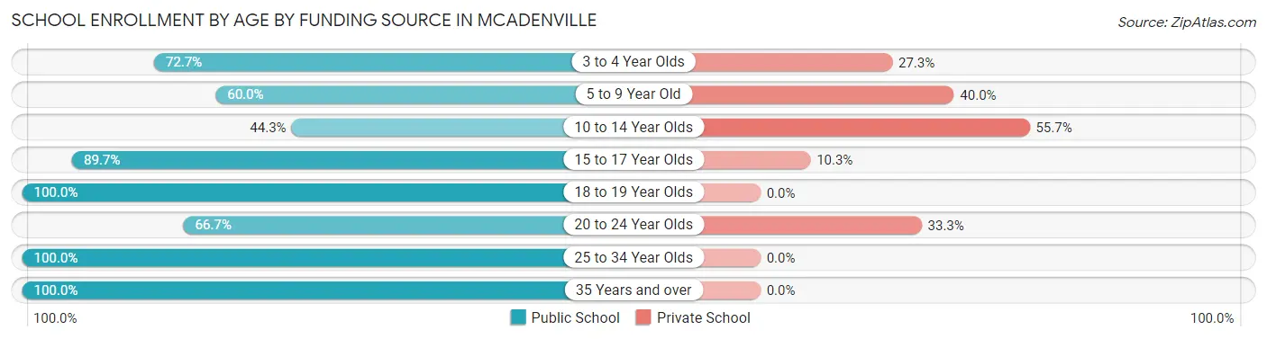School Enrollment by Age by Funding Source in McAdenville
