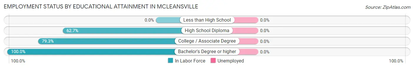 Employment Status by Educational Attainment in McLeansville