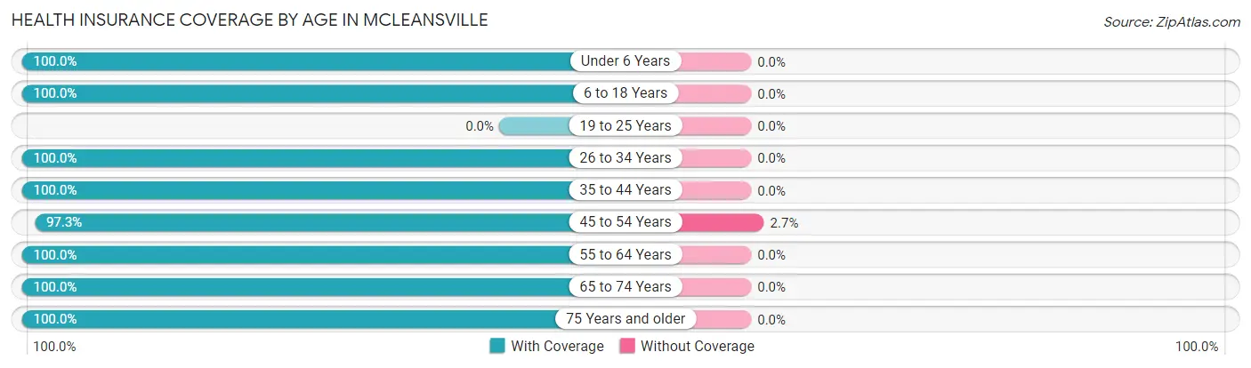 Health Insurance Coverage by Age in McLeansville