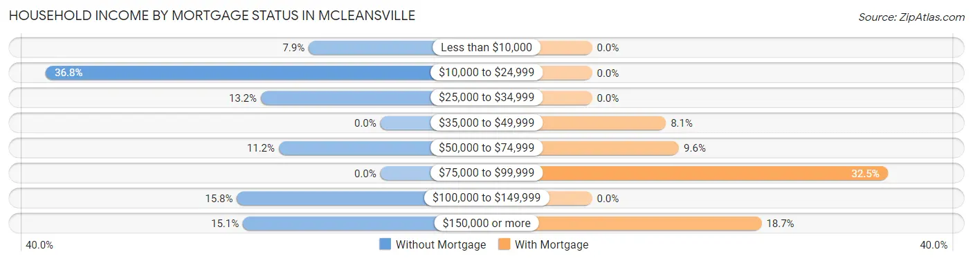 Household Income by Mortgage Status in McLeansville