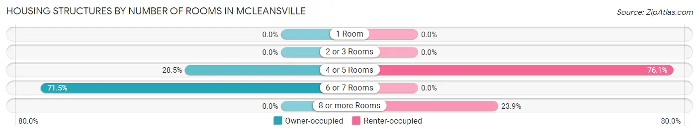 Housing Structures by Number of Rooms in McLeansville