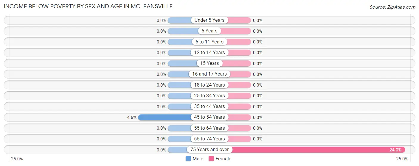 Income Below Poverty by Sex and Age in McLeansville