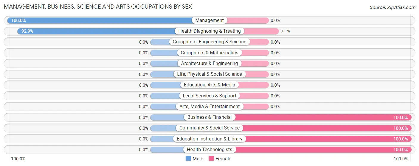 Management, Business, Science and Arts Occupations by Sex in McLeansville