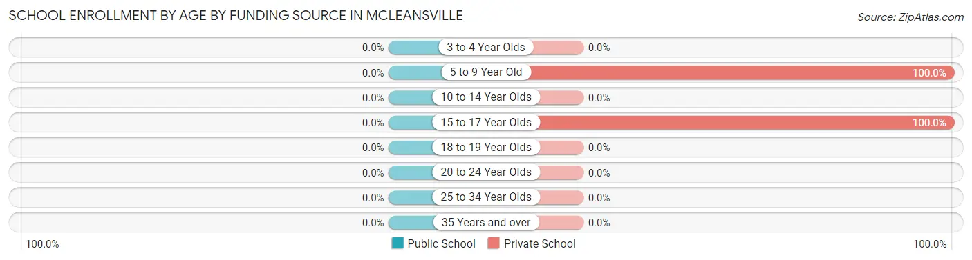 School Enrollment by Age by Funding Source in McLeansville