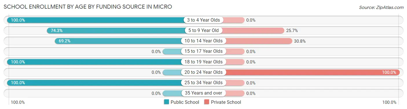 School Enrollment by Age by Funding Source in Micro