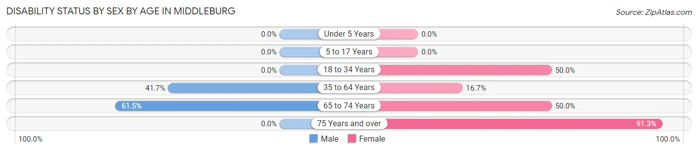 Disability Status by Sex by Age in Middleburg