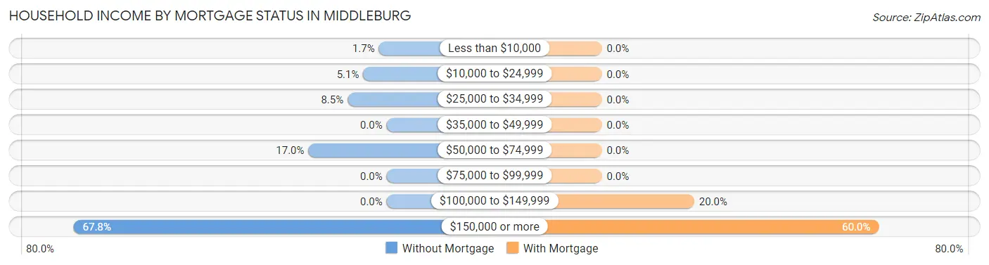 Household Income by Mortgage Status in Middleburg
