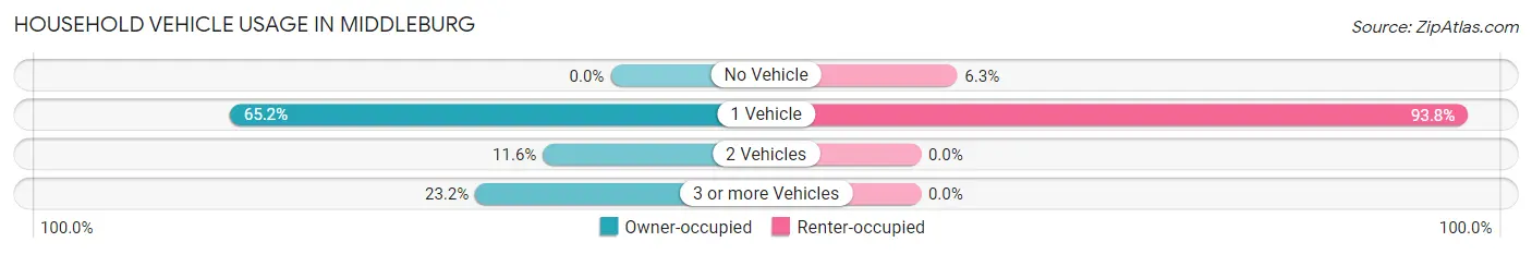 Household Vehicle Usage in Middleburg