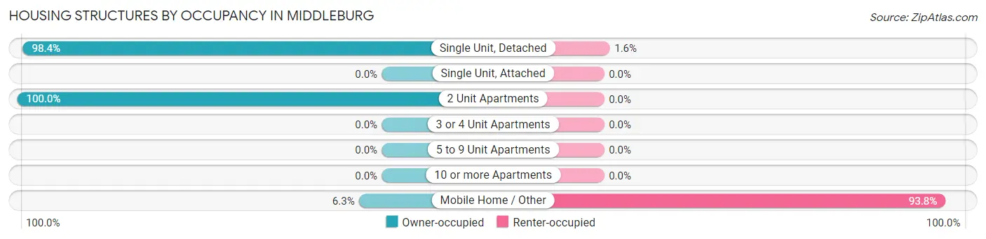 Housing Structures by Occupancy in Middleburg