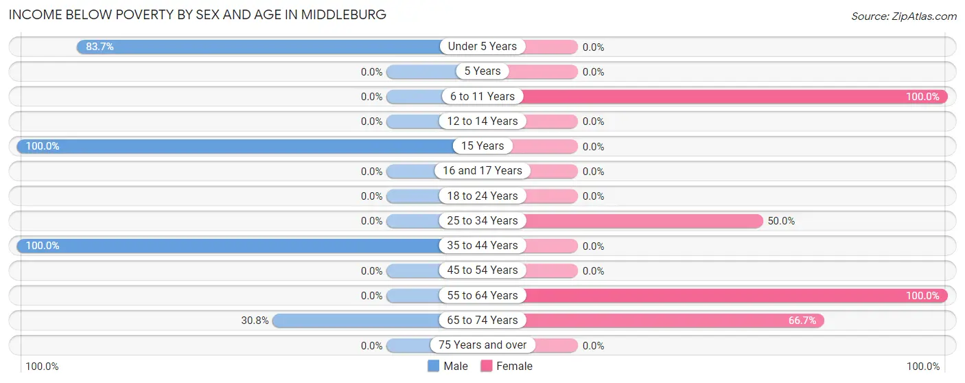 Income Below Poverty by Sex and Age in Middleburg