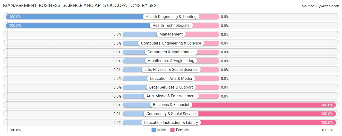 Management, Business, Science and Arts Occupations by Sex in Middleburg