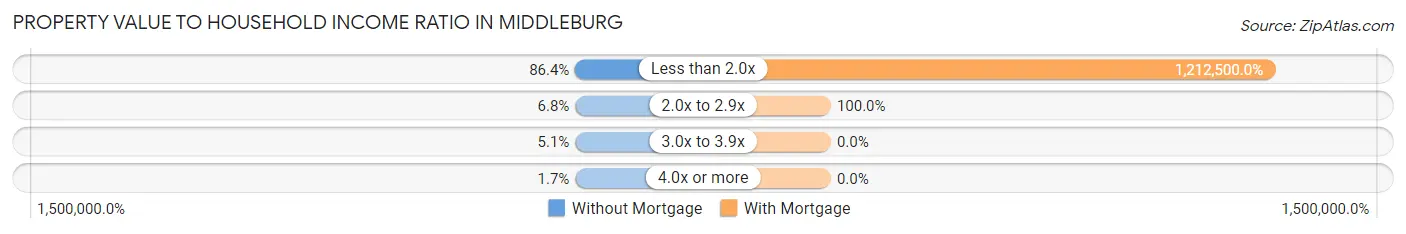 Property Value to Household Income Ratio in Middleburg