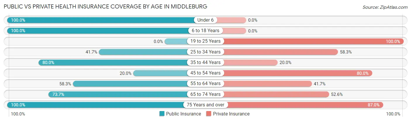 Public vs Private Health Insurance Coverage by Age in Middleburg