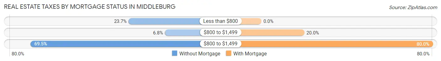 Real Estate Taxes by Mortgage Status in Middleburg