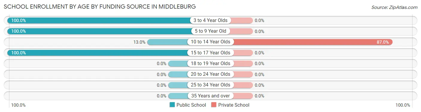 School Enrollment by Age by Funding Source in Middleburg