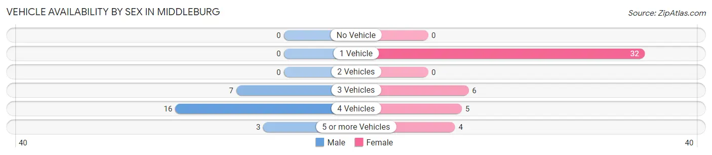 Vehicle Availability by Sex in Middleburg