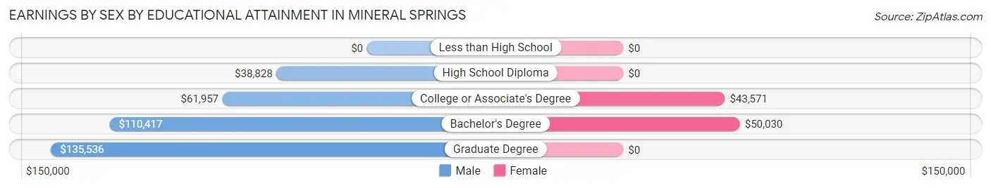 Earnings by Sex by Educational Attainment in Mineral Springs