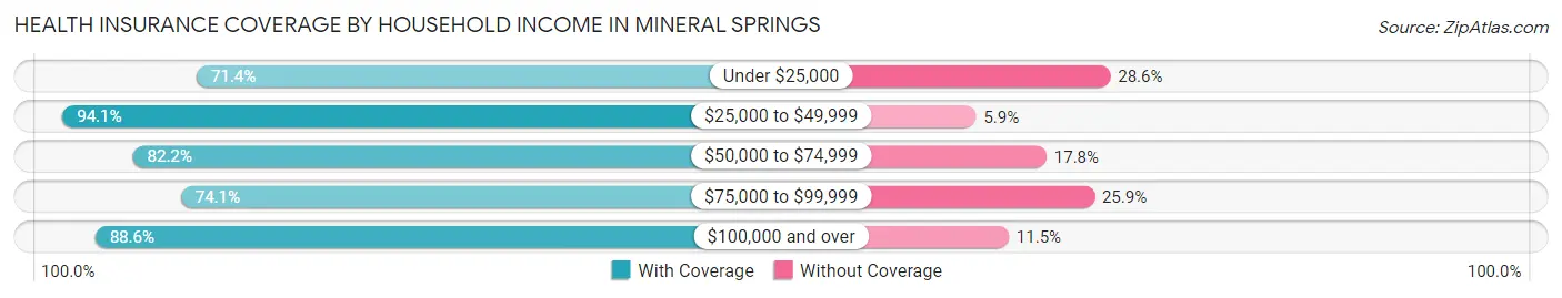 Health Insurance Coverage by Household Income in Mineral Springs