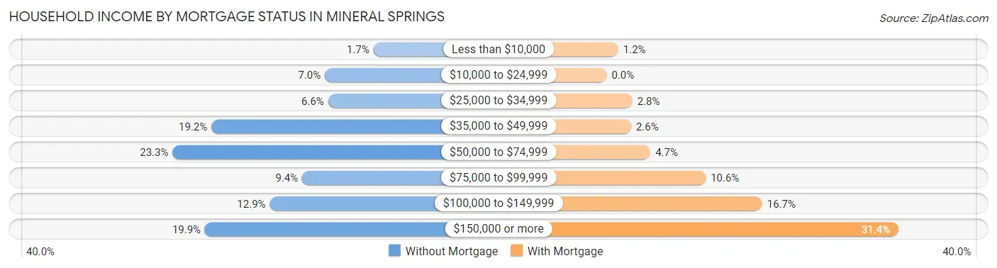 Household Income by Mortgage Status in Mineral Springs