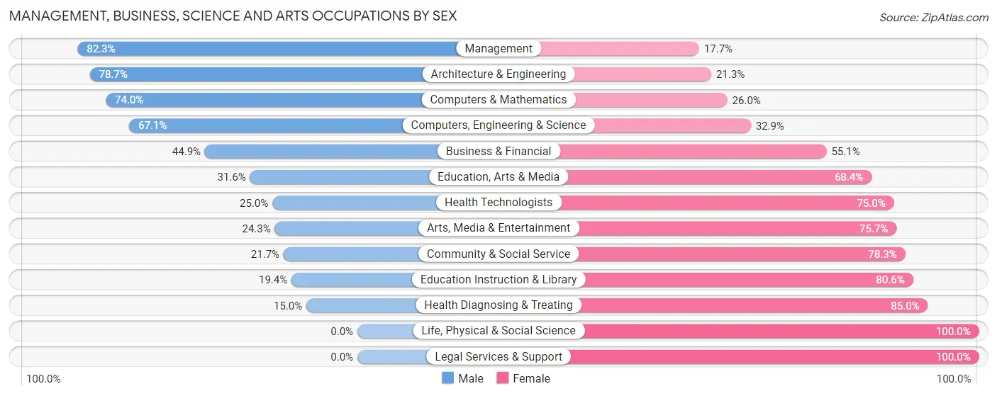 Management, Business, Science and Arts Occupations by Sex in Mineral Springs