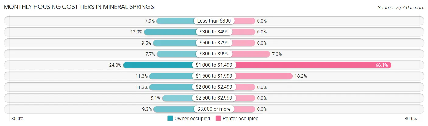 Monthly Housing Cost Tiers in Mineral Springs